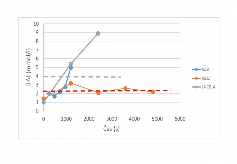 Grafični prikaz podatkov izmerjenih med kolesarjenjem
